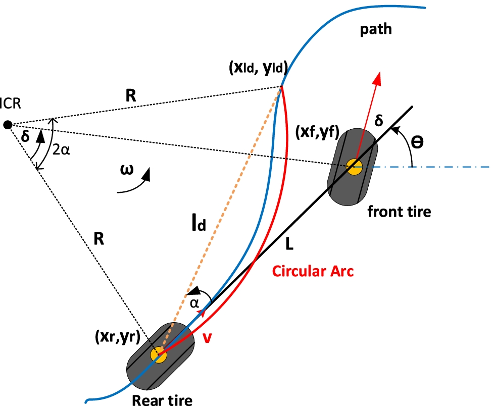 Pure pursuit controller circular arc steering geometry